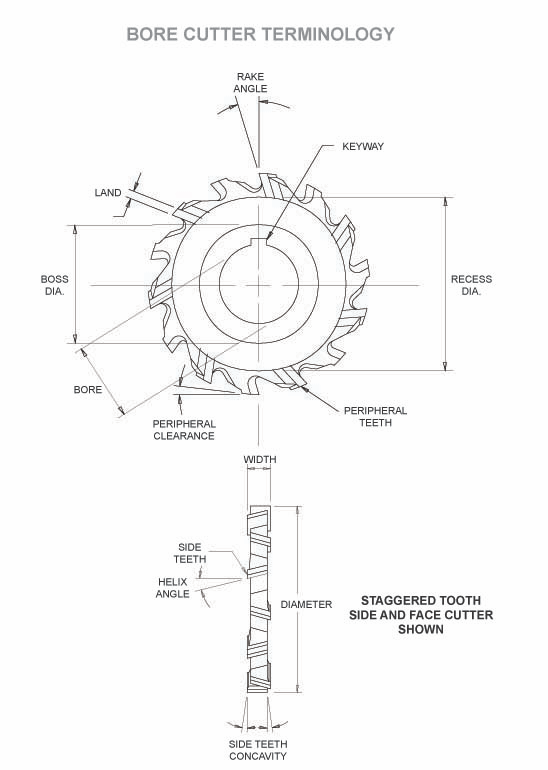 Brooke Cutting Tools Bore Cutter Terminology Page Greer, South Carolina